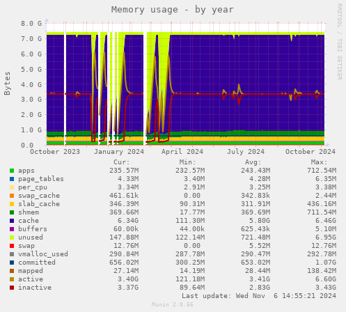 Memory usage