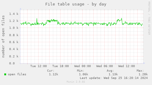 File table usage