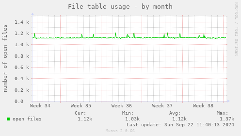 File table usage