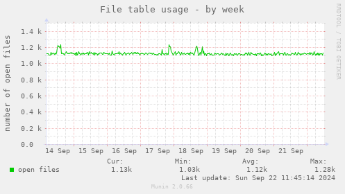 File table usage