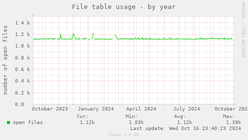 File table usage