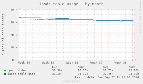 Inode table usage