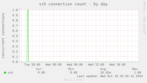 ssh connection count