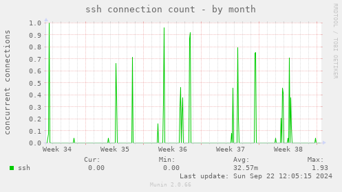 ssh connection count