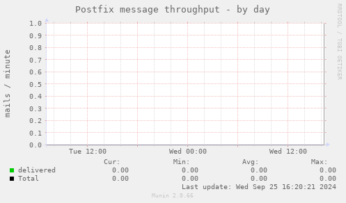 Postfix message throughput