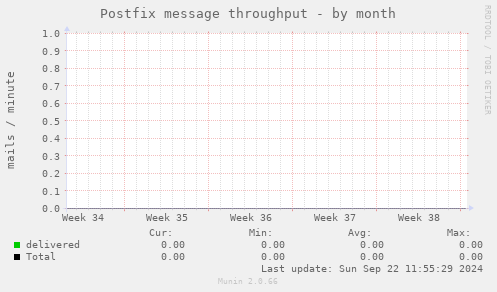 Postfix message throughput