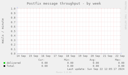 Postfix message throughput