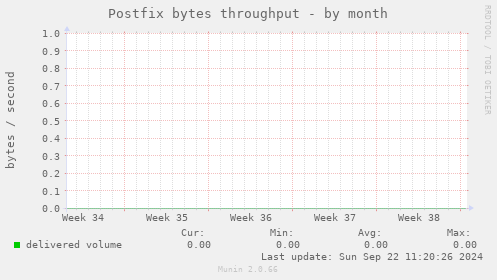 Postfix bytes throughput