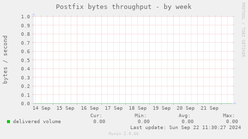 Postfix bytes throughput