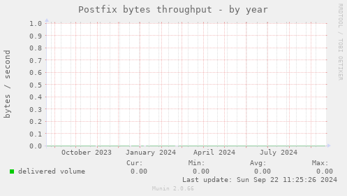 Postfix bytes throughput