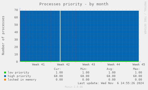 Processes priority