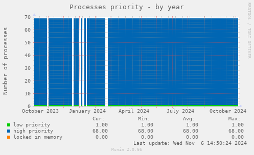 Processes priority