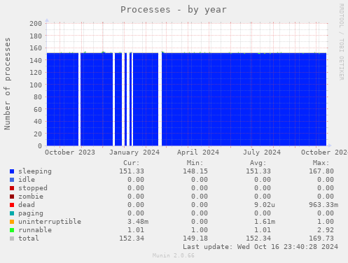 Processes