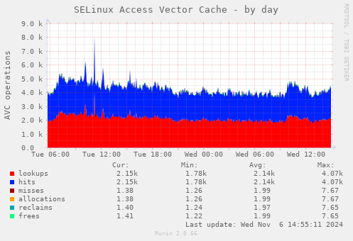 SELinux Access Vector Cache