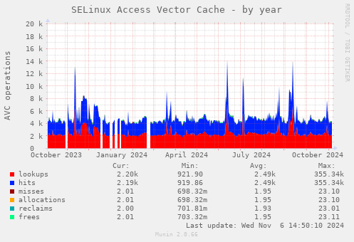 SELinux Access Vector Cache