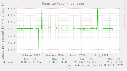 Swap in/out