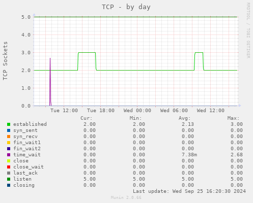 daily graph