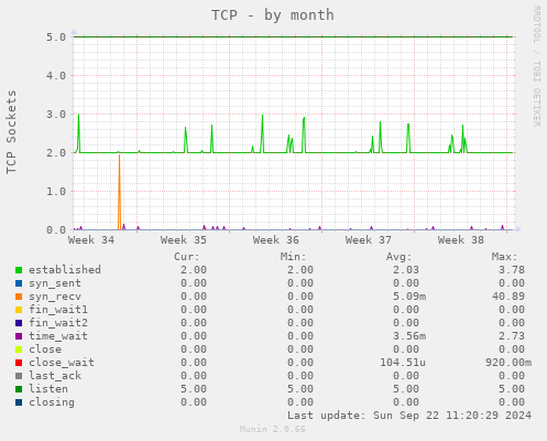 monthly graph