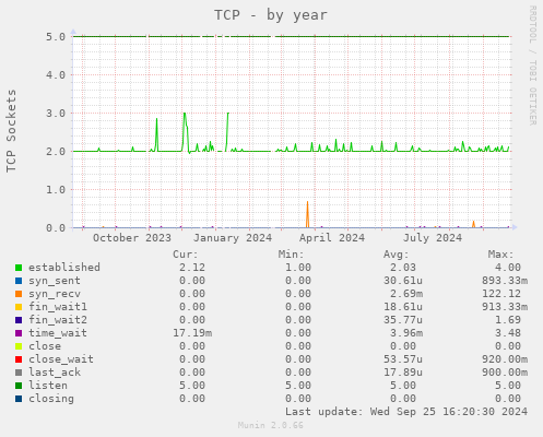 yearly graph