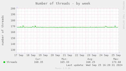 Number of threads