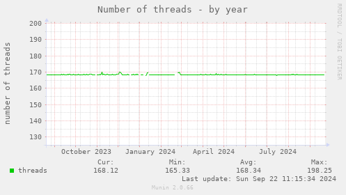 Number of threads