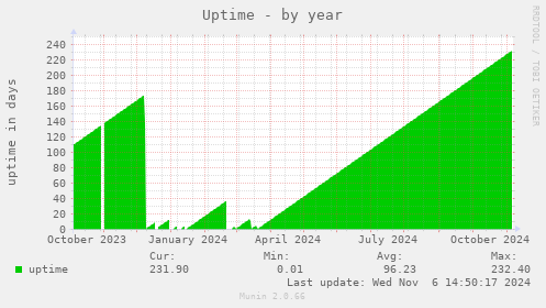 Uptime