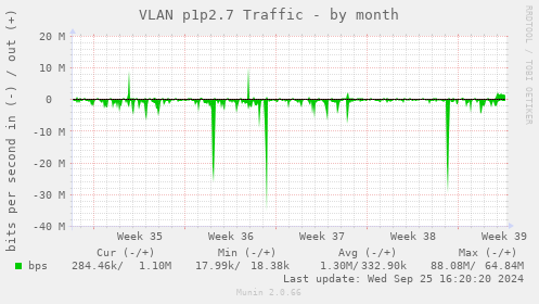 VLAN p1p2.7 Traffic