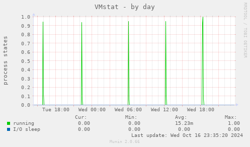 VMstat