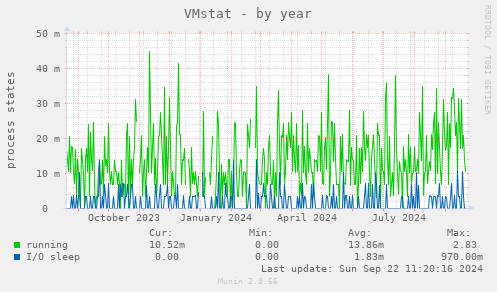 VMstat