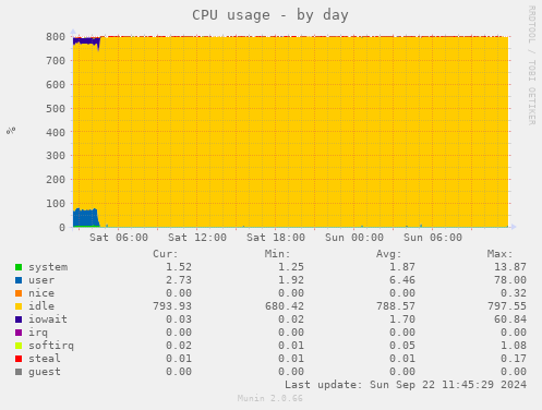 CPU usage