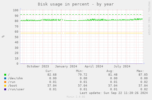 Disk usage in percent