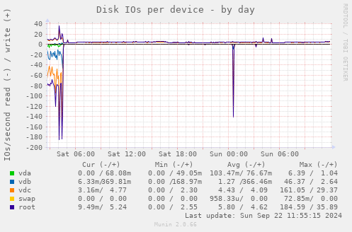 Disk IOs per device