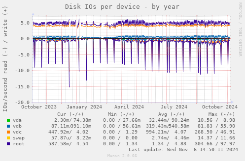 Disk IOs per device