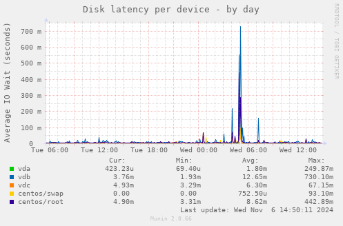 Disk latency per device