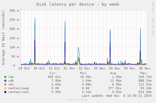 Disk latency per device