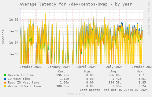 Average latency for /dev/centos/swap