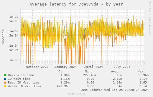 Average latency for /dev/vda