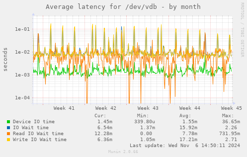 Average latency for /dev/vdb