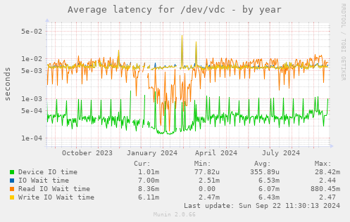 Average latency for /dev/vdc