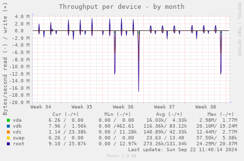 Throughput per device