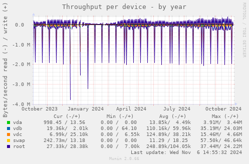 Throughput per device