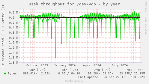 Disk throughput for /dev/vdb