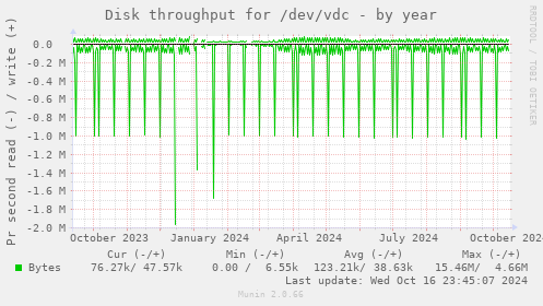 Disk throughput for /dev/vdc