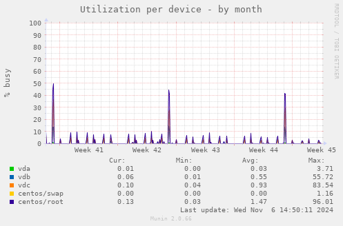 Utilization per device