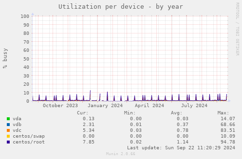 Utilization per device