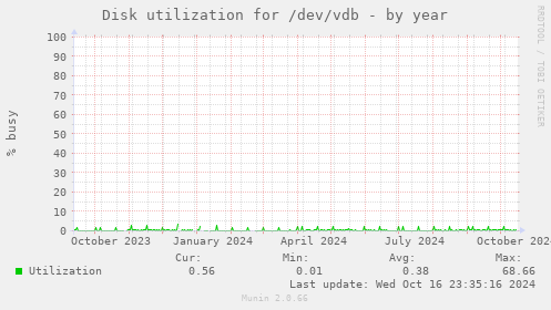 Disk utilization for /dev/vdb