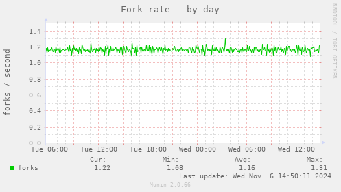 Fork rate