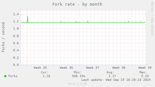 Fork rate