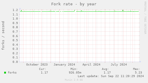 Fork rate