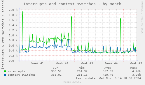 Interrupts and context switches